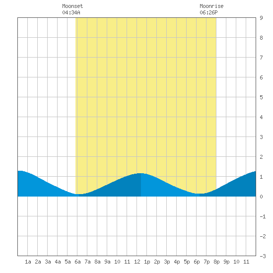 The Glades tide chart for Saturday, May 10, 2025