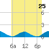 The Glades tide chart for Sunday, May 25, 2025
