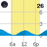 The Glades tide chart for Monday, May 26, 2025