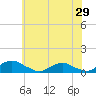 The Glades tide chart for Thursday, May 29, 2025