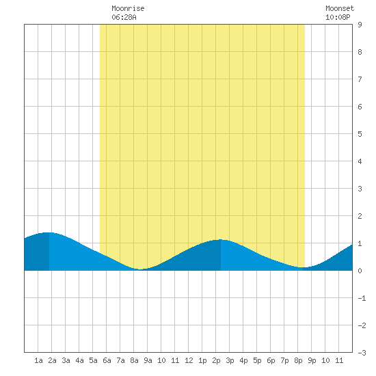 The Glades tide chart for Thursday, June 26, 2025