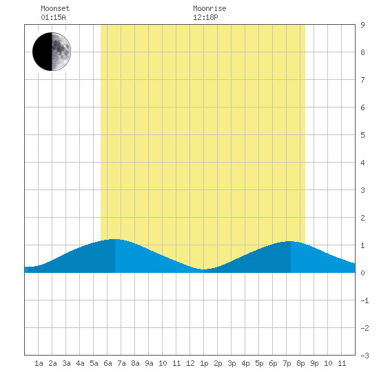The Glades tide chart for Monday, June 2, 2025