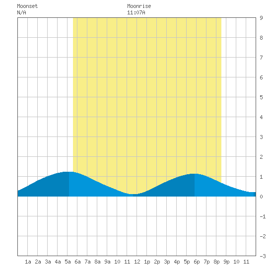 The Glades tide chart for Monday, June 30, 2025