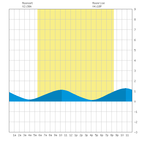 The Glades tide chart for Friday, June 6, 2025