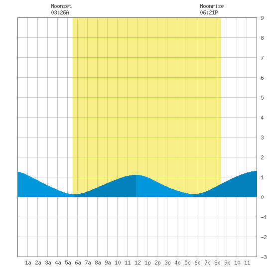 The Glades tide chart for Sunday, June 8, 2025