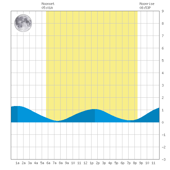 The Glades tide chart for Thursday, July 10, 2025