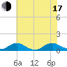 The Glades tide chart for Thursday, July 17, 2025