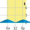 The Glades tide chart for Tuesday, July 1, 2025