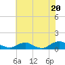 The Glades tide chart for Sunday, July 20, 2025