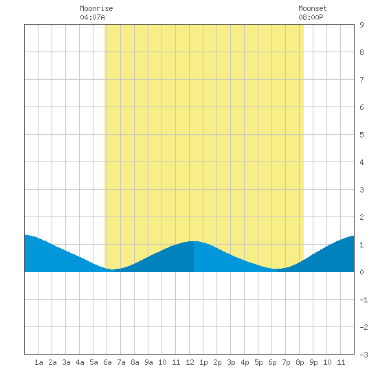 The Glades tide chart for Wednesday, July 23, 2025