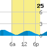 The Glades tide chart for Friday, July 25, 2025