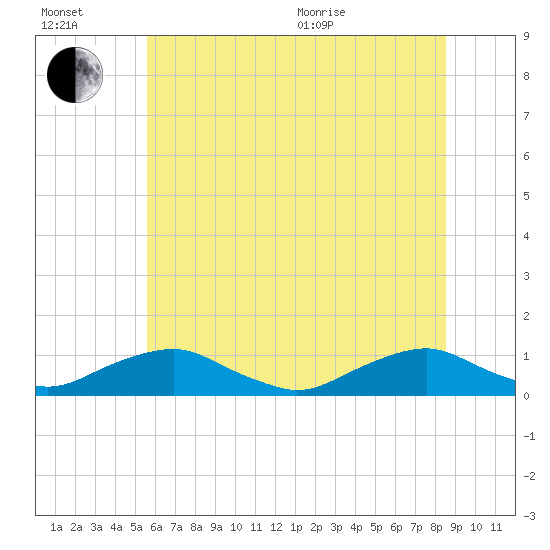 The Glades tide chart for Wednesday, July 2, 2025
