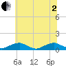 The Glades tide chart for Wednesday, July 2, 2025