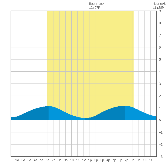The Glades tide chart for Thursday, July 31, 2025