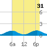 The Glades tide chart for Thursday, July 31, 2025