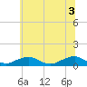 The Glades tide chart for Thursday, July 3, 2025