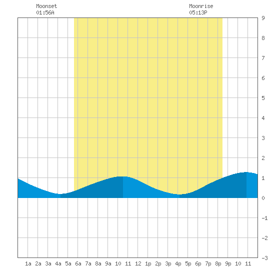 The Glades tide chart for Sunday, July 6, 2025