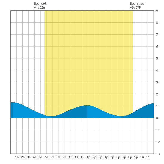 The Glades tide chart for Wednesday, July 9, 2025