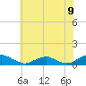 The Glades tide chart for Wednesday, July 9, 2025