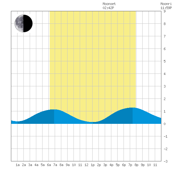 The Glades tide chart for Saturday, August 16, 2025