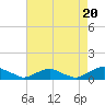 The Glades tide chart for Wednesday, August 20, 2025
