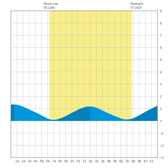 The Glades tide chart for Friday, August 22, 2025