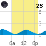 The Glades tide chart for Saturday, August 23, 2025