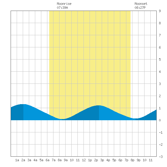 The Glades tide chart for Sunday, August 24, 2025