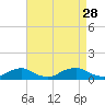 The Glades tide chart for Thursday, August 28, 2025