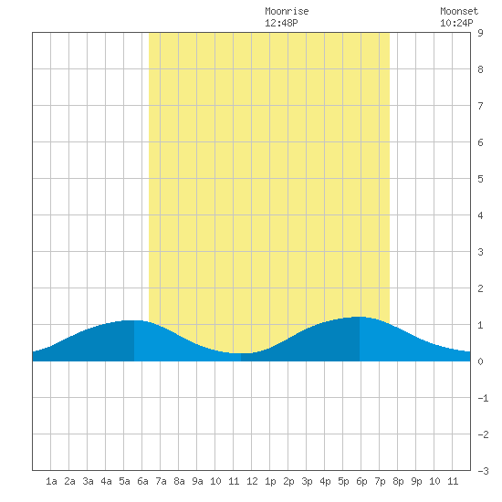 The Glades tide chart for Friday, August 29, 2025