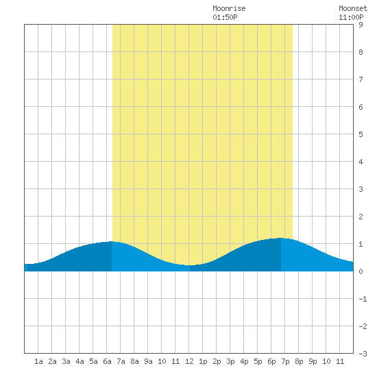 The Glades tide chart for Saturday, August 30, 2025