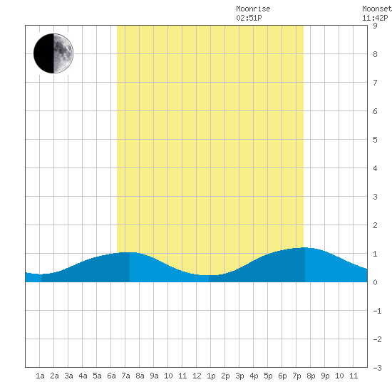 The Glades tide chart for Sunday, August 31, 2025