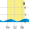 The Glades tide chart for Sunday, August 3, 2025