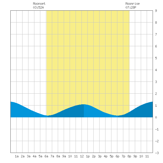 The Glades tide chart for Thursday, August 7, 2025
