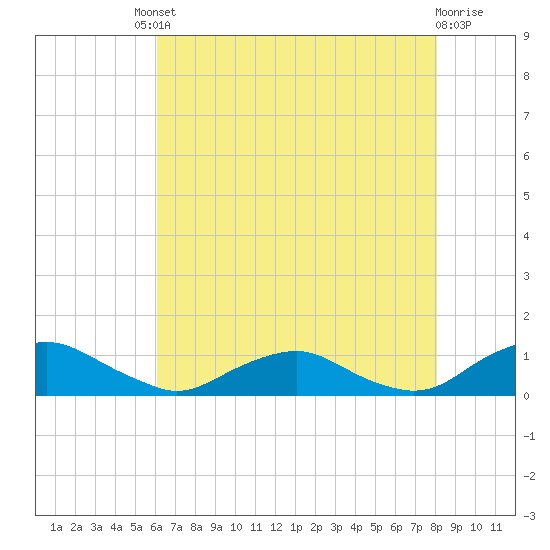 The Glades tide chart for Friday, August 8, 2025