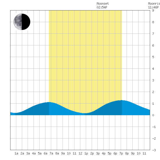 The Glades tide chart for Sunday, September 14, 2025
