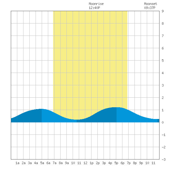 The Glades tide chart for Saturday, September 27, 2025