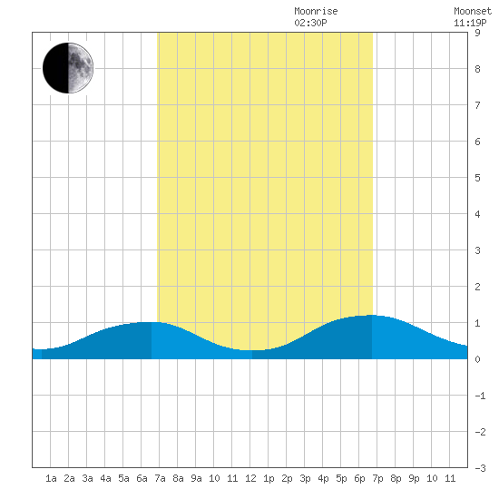 The Glades tide chart for Monday, September 29, 2025