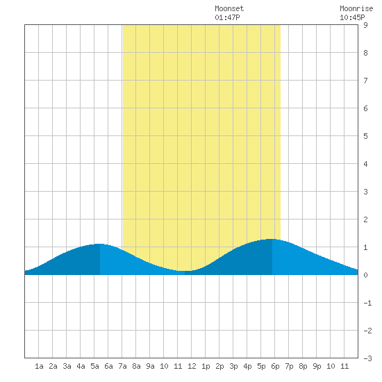 The Glades tide chart for Sunday, October 12, 2025