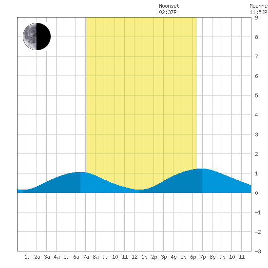 The Glades tide chart for Monday, October 13, 2025