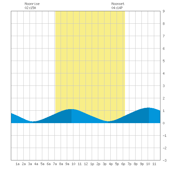The Glades tide chart for Thursday, October 16, 2025