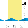 The Glades tide chart for Thursday, October 16, 2025
