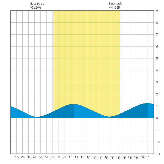 The Glades tide chart for Friday, October 17, 2025