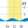 The Glades tide chart for Friday, October 17, 2025
