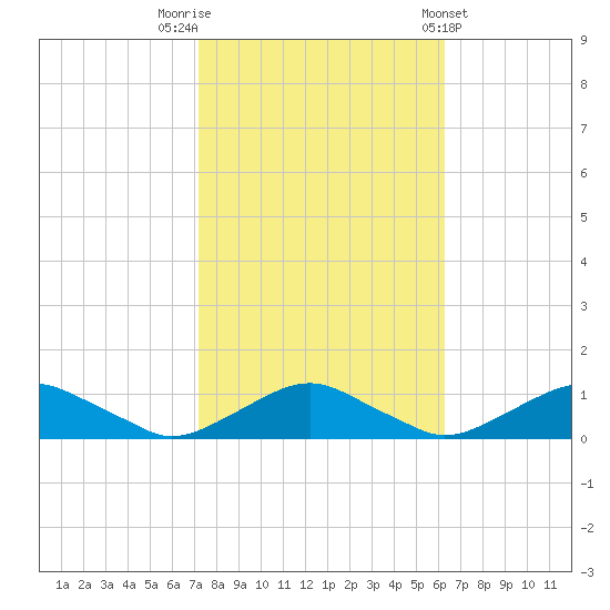 The Glades tide chart for Sunday, October 19, 2025