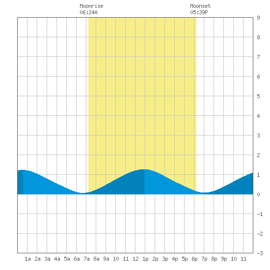 The Glades tide chart for Monday, October 20, 2025