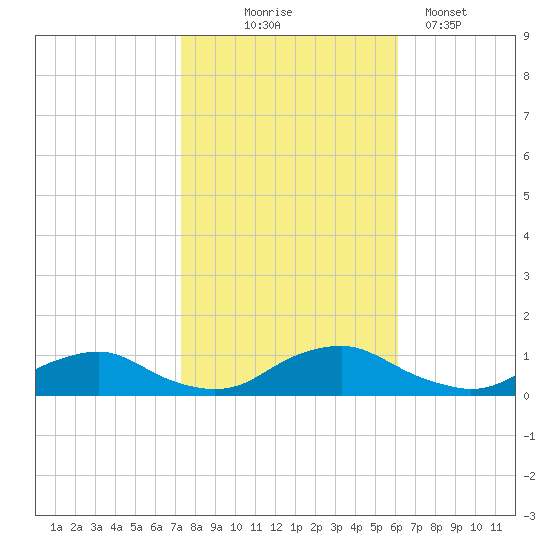 The Glades tide chart for Friday, October 24, 2025
