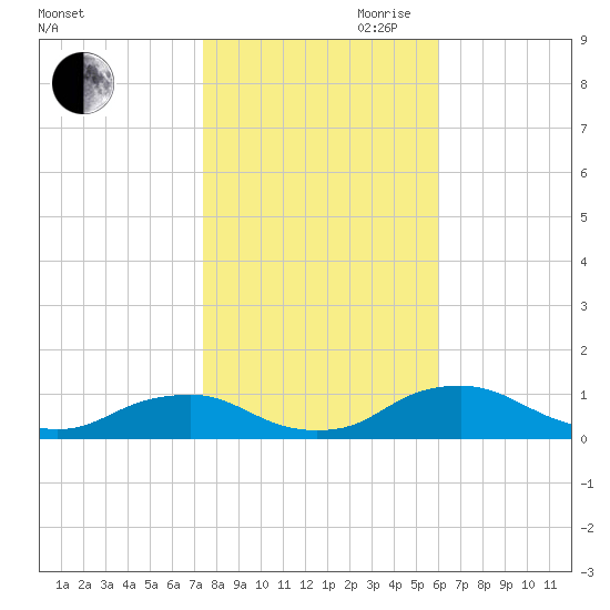 The Glades tide chart for Wednesday, October 29, 2025