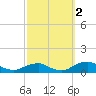 The Glades tide chart for Thursday, October 2, 2025