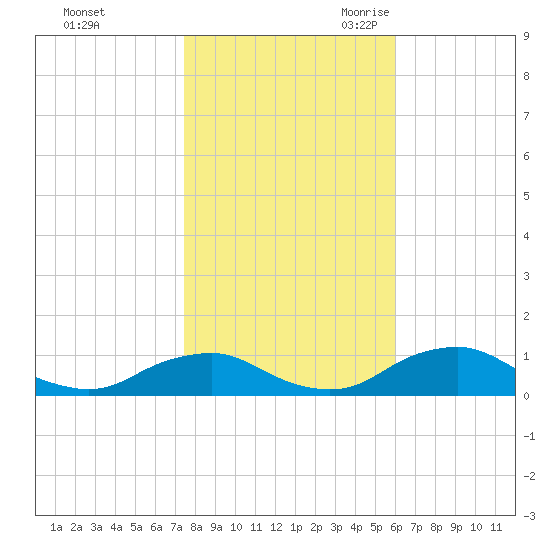 The Glades tide chart for Friday, October 31, 2025